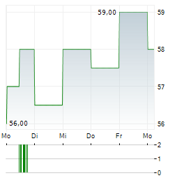AXIS BANK Aktie 5-Tage-Chart