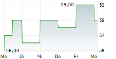 AXIS BANK LTD GDR 5-Tage-Chart
