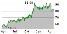 AXIS CAPITAL HOLDINGS LIMITED Chart 1 Jahr