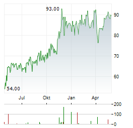 AXIS CAPITAL Aktie Chart 1 Jahr