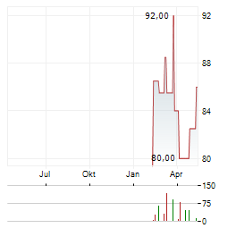 AXIS CAPITAL Aktie Chart 1 Jahr