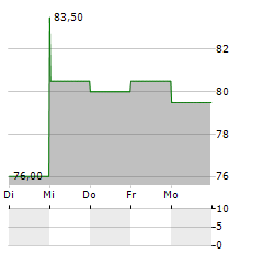 AXIS CAPITAL Aktie 5-Tage-Chart