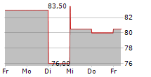 AXIS CAPITAL HOLDINGS LIMITED 5-Tage-Chart