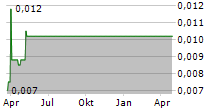 AXMIN INC Chart 1 Jahr