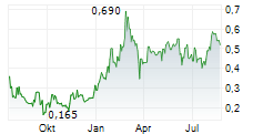 AXO METALS CORP Chart 1 Jahr