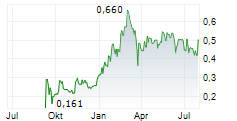 AXO METALS CORP Chart 1 Jahr