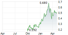 AXO METALS CORP Chart 1 Jahr