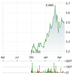 AXO METALS Aktie Chart 1 Jahr