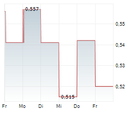 AXO METALS CORP Chart 1 Jahr