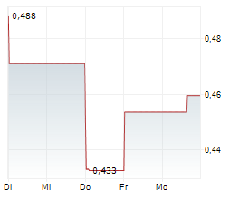 AXO METALS CORP Chart 1 Jahr