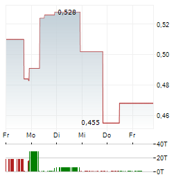 AXO METALS Aktie 5-Tage-Chart