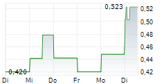 AXO METALS CORP 5-Tage-Chart