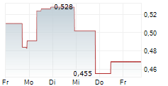 AXO METALS CORP 5-Tage-Chart