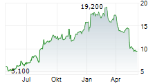 AXOGEN INC Chart 1 Jahr