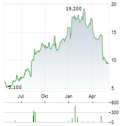 AXOGEN Aktie Chart 1 Jahr