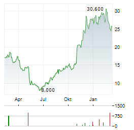 AXOGEN Aktie Chart 1 Jahr