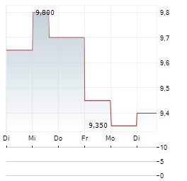 AXOGEN Aktie 5-Tage-Chart