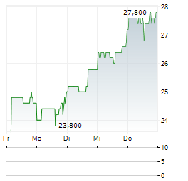 AXOGEN Aktie 5-Tage-Chart