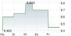 AXOGEN INC 5-Tage-Chart