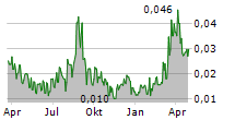 AXOLOT SOLUTIONS HOLDING AB Chart 1 Jahr