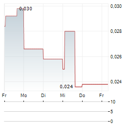 AXOLOT SOLUTIONS Aktie 5-Tage-Chart