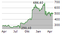 AXON ENTERPRISE INC Chart 1 Jahr