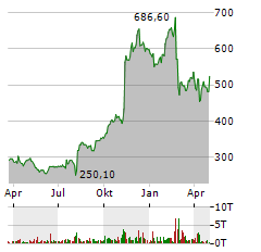 AXON ENTERPRISE Aktie Chart 1 Jahr