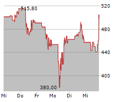 AXON ENTERPRISE INC Chart 1 Jahr