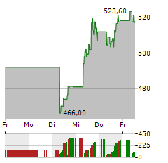 AXON ENTERPRISE Aktie 5-Tage-Chart