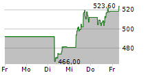 AXON ENTERPRISE INC 5-Tage-Chart