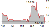 AXON PARTNERS GROUP SA Chart 1 Jahr