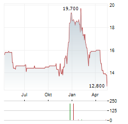 AXON PARTNERS GROUP Aktie Chart 1 Jahr