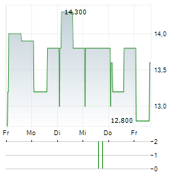 AXON PARTNERS GROUP Aktie 5-Tage-Chart