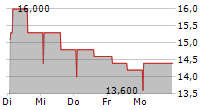 AXON PARTNERS GROUP SA 5-Tage-Chart