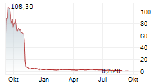 AXONEX AI GROUP LIMITED Chart 1 Jahr