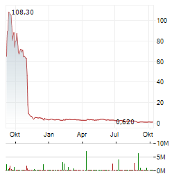 AXONEX AI GROUP Aktie Chart 1 Jahr