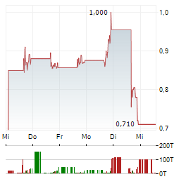 AXONEX AI GROUP Aktie 5-Tage-Chart