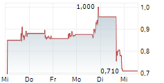 AXONEX AI GROUP LIMITED 5-Tage-Chart