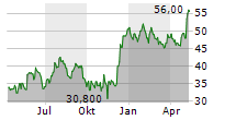 AXOS FINANCIAL INC Chart 1 Jahr