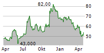 AXOS FINANCIAL INC Chart 1 Jahr