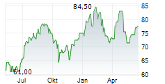 AXOS FINANCIAL INC Chart 1 Jahr
