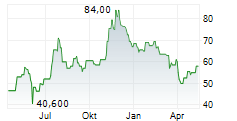 AXOS FINANCIAL INC Chart 1 Jahr