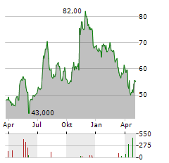 AXOS FINANCIAL Aktie Chart 1 Jahr