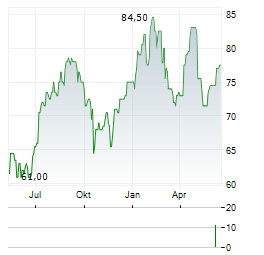 AXOS FINANCIAL Aktie Chart 1 Jahr
