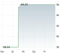 AXOS FINANCIAL INC Chart 1 Jahr