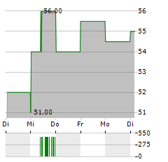 AXOS FINANCIAL Aktie 5-Tage-Chart