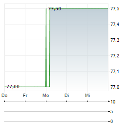 AXOS FINANCIAL Aktie 5-Tage-Chart
