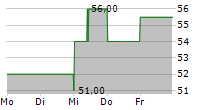 AXOS FINANCIAL INC 5-Tage-Chart