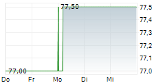 AXOS FINANCIAL INC 5-Tage-Chart