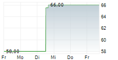 AXOS FINANCIAL INC 5-Tage-Chart